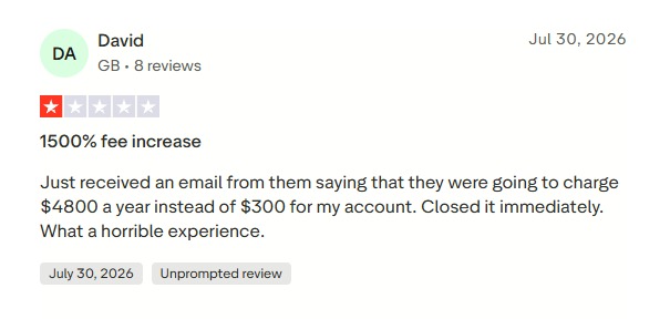 One-star review titled 1500% fee increase, describing a jump from $300 to $4800 a year